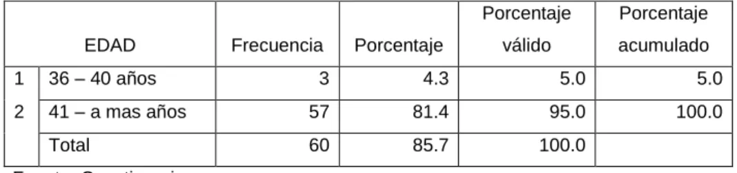 Tabla 04: EDAD DE LAS ENFERMERAS PARTICIPANTES EN EL PROGRAMA 