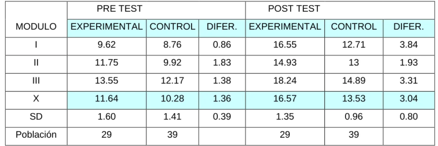 Tabla 19: RESUMEN DE PROMEDIO DE PRE Y POST TEST DEL GRUPO  EXPERIMENTAL Y CONTROL, 2007