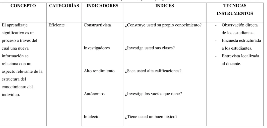 Tabla 3.2 Variable dependiente, Aprendizaje Significativo. 