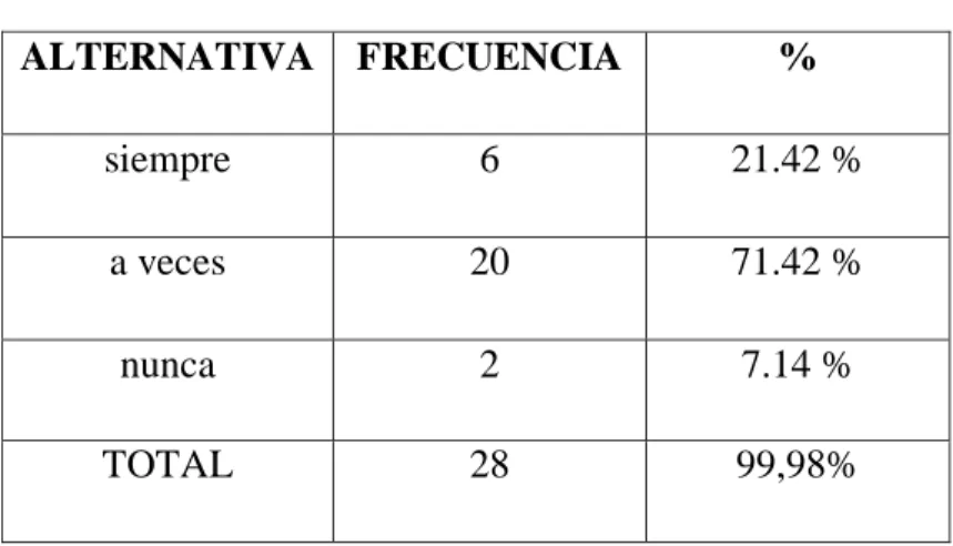 Tabla 4.3Actividades dentro del aula 