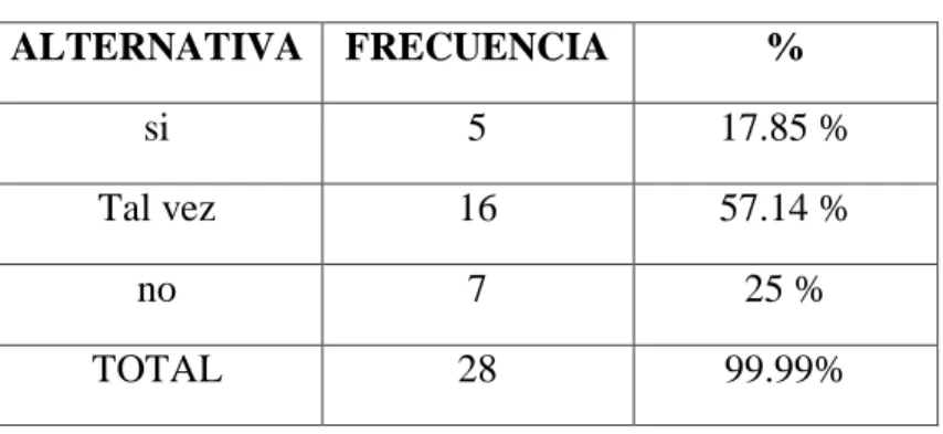 Tabla 4.5  El aprendizaje que recibe le servirá 