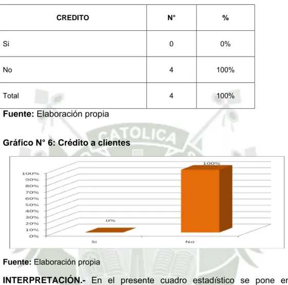 Cuadro N°6: Crédito a Clientes 