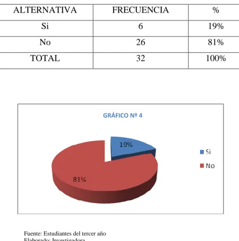 GRÁFICO Nº 4  