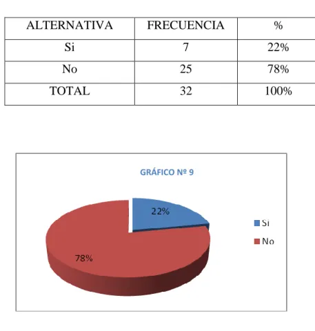 GRÁFICO Nº 9 