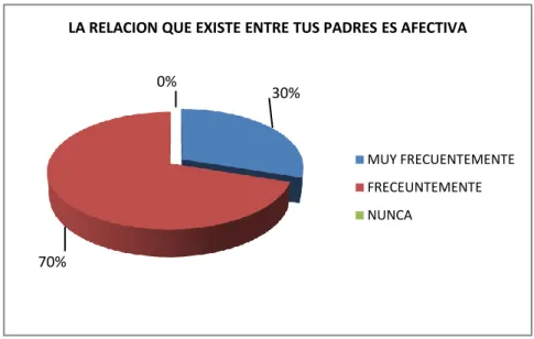 Gráfico 5 de la pregunta 2 a estudiantes  Elaborado por: Vanesa España 