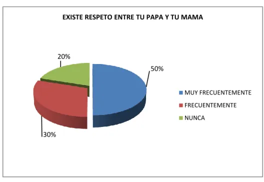 Gráfico 10 de la pregunta 7 a estudiantes  Elaborado por: Vanesa España 