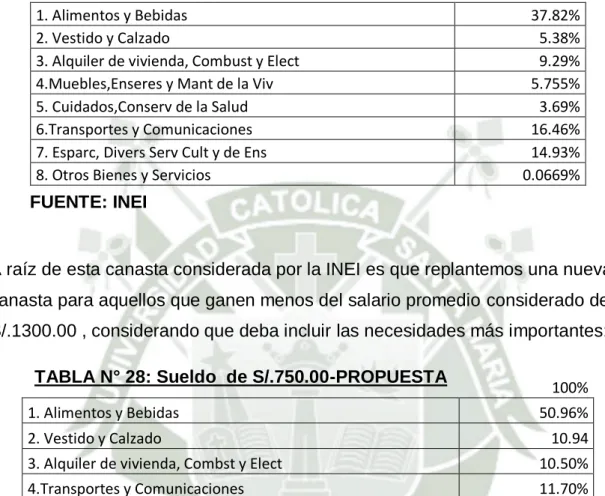 TABLA N° 28: Sueldo  de S/.750.00-PROPUESTA 
