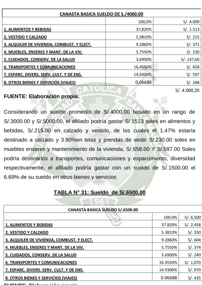 TABLA N° 31: Sueldo  de S/.6500.00 