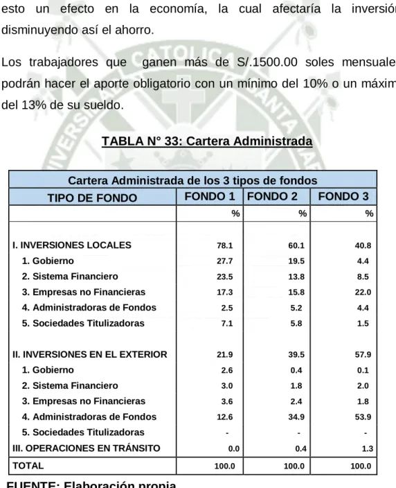 TABLA N° 33: Cartera Administrada 
