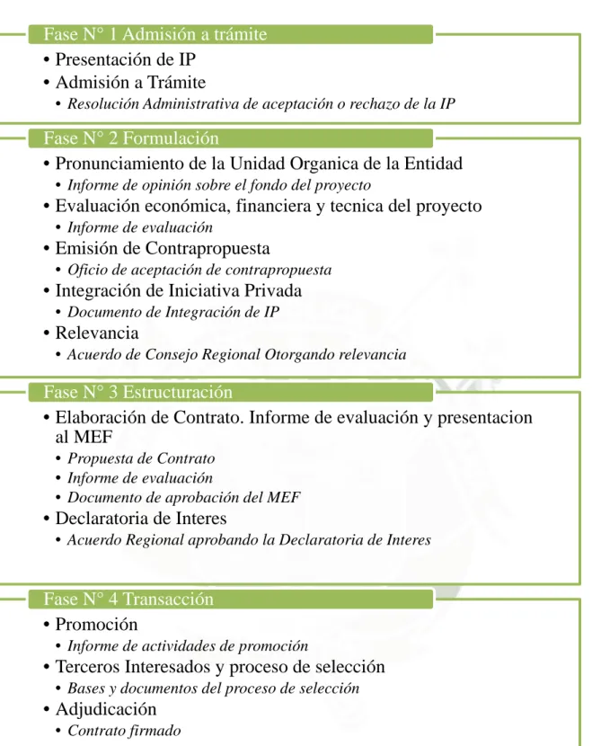 Figura  6 Listado de fases, actividades y entregables del proceso APP  Elaboración propia, Fuente: Gobierno Regional de Arequipa