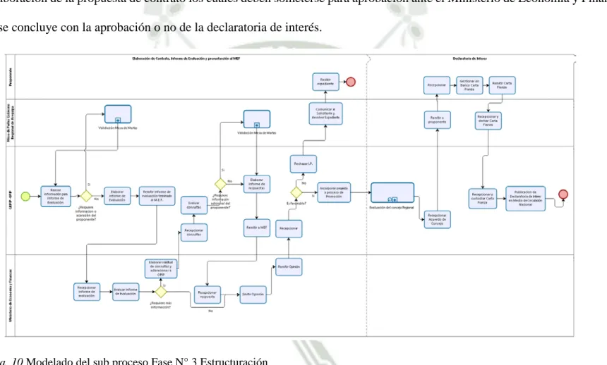 Figura  10 Modelado del sub proceso Fase N° 3 Estructuración  Elaboración propia, Fuente: Gobierno Regional de Arequipa