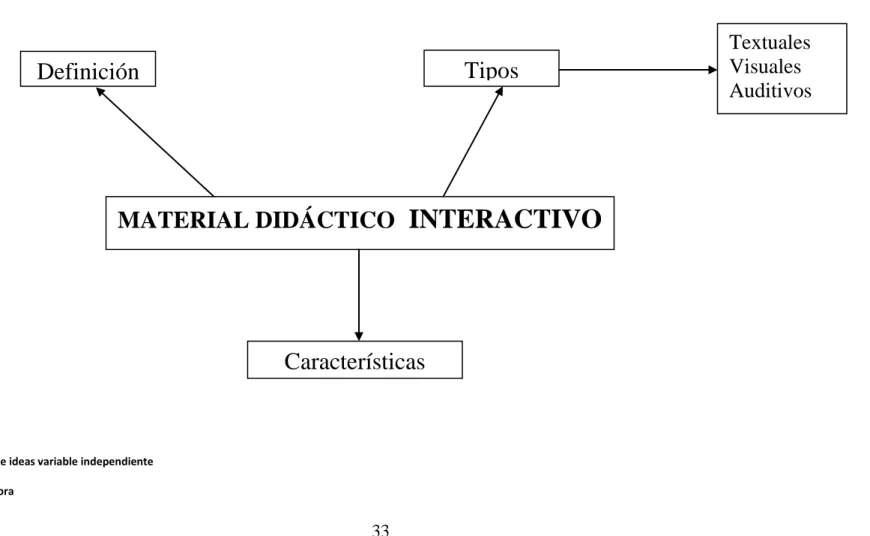 Gráfico No. 3: Constelación de ideas variable independiente  Elaborado por: La investigadora 