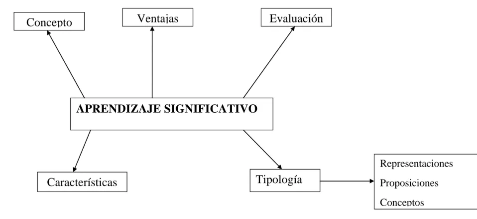 Gráfico No. 4:     Constelación de ideas variable dependiente  Elaborado por:   La investigadora 