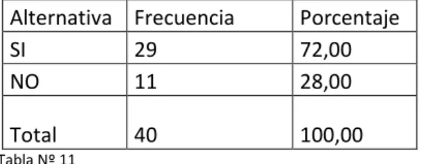 Gráfico Nº10 