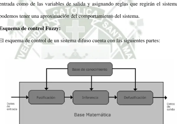 Figura  17.Esquema  de  control  de  un  sistema  con  lógica  difusa.  Tomado  de  “Lógica  Difusa”,  recuperado  de  http://catarina.udlap.mx/u_dl_a/tales/documentos/lmt/ramirez_r_o/capitulo3.pdf 