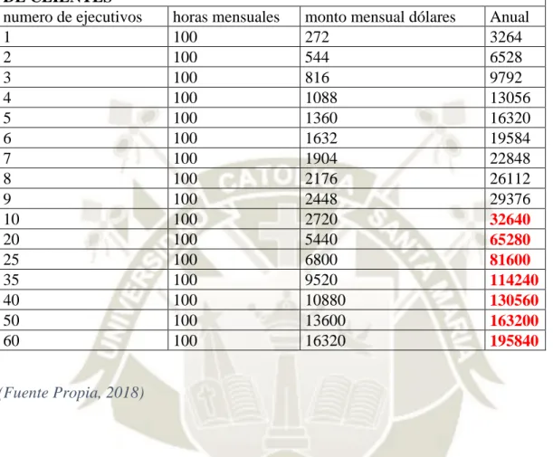 Cuadro EJECUTIVO DEDICANDO 5 HORAS DIARIAS A LA BUSQUEDA  DE CLIENTES 