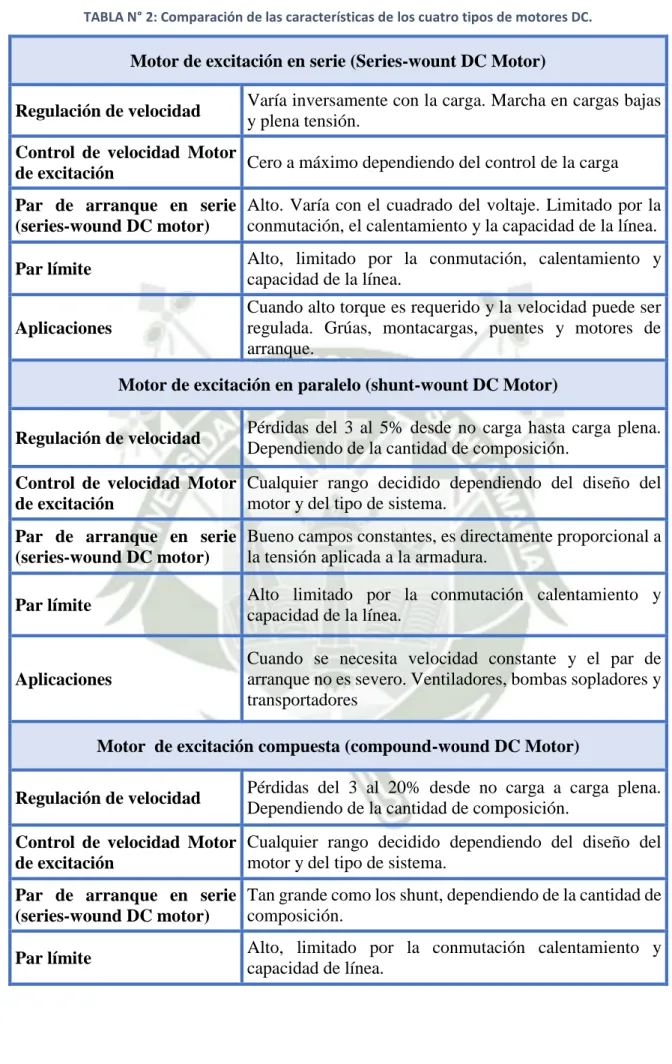 TABLA N° 2: Comparación de las características de los cuatro tipos de motores DC. 