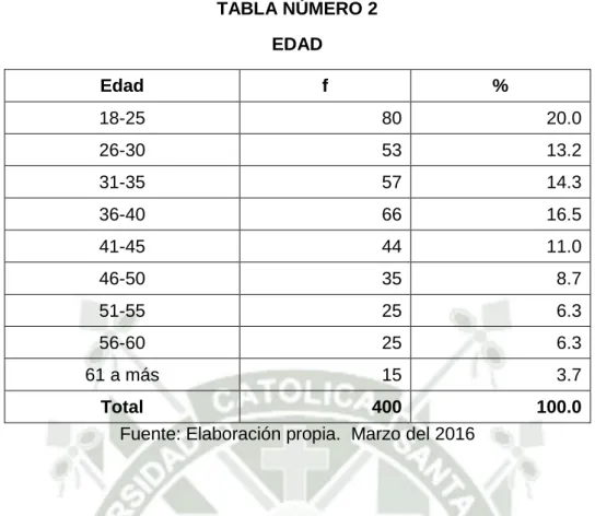 TABLA NÚMERO 2  EDAD  Edad  f  %  18-25  80  20.0  26-30  53  13.2  31-35  57  14.3  36-40  66  16.5  41-45  44  11.0  46-50  35  8.7  51-55  25  6.3  56-60  25  6.3  61 a más  15  3.7  Total  400  100.0 