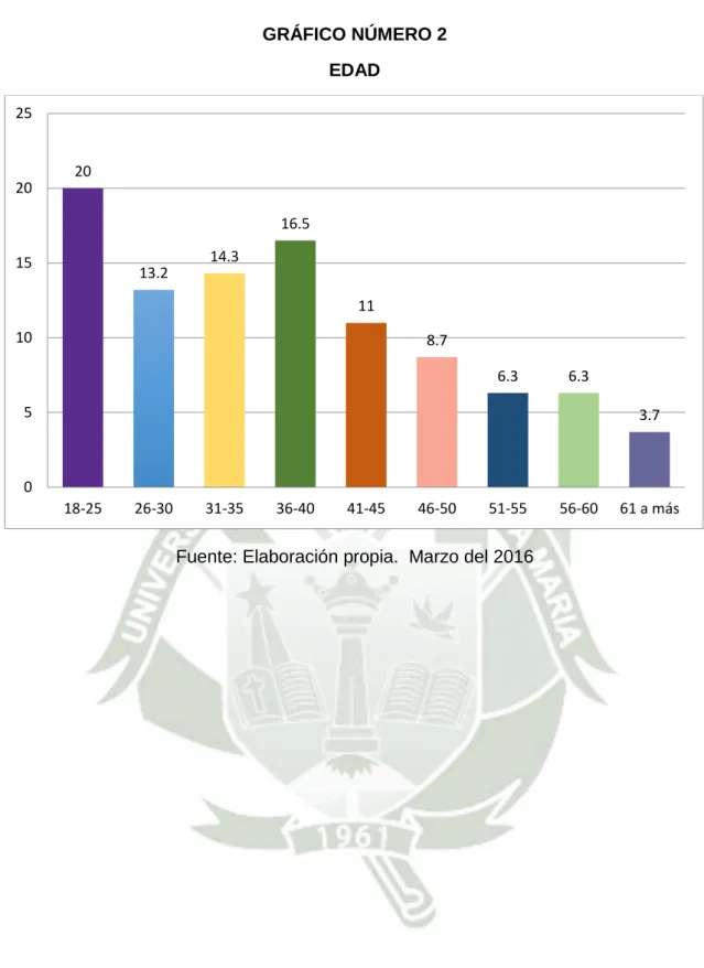 GRÁFICO NÚMERO 2  EDAD 