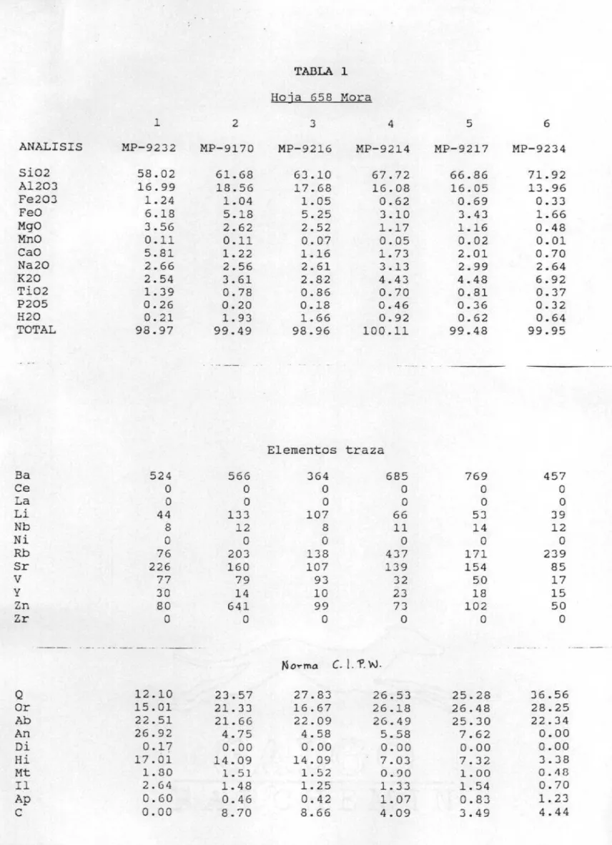 TABLA 1 Hoia 658 Mora 2 3 4 5 6 ANALISIS MP-9232 MP-9170 MP-9216 MP-9214 MP-9217 MP-9234 Si02 58.02 61.68 63.10 67.72 66.86 71.92 A1203 16.99 18.56 17.68 16.08 16.05 13.96 Fe203 1.24 1.04 1.05 0.62 0.69 0.33 Fe0 6.18 5.18 5.25 3.10 3.43 1.66 Mg0 3.56 2.62 