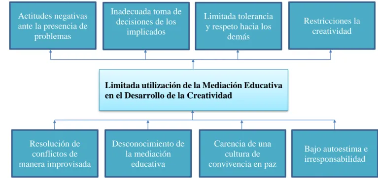 Gráfico N°1: Árbol de problema 