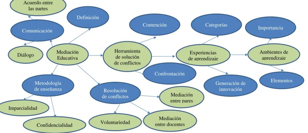 Gráfico N°3: Constelación de ideas de la variable independiente 
