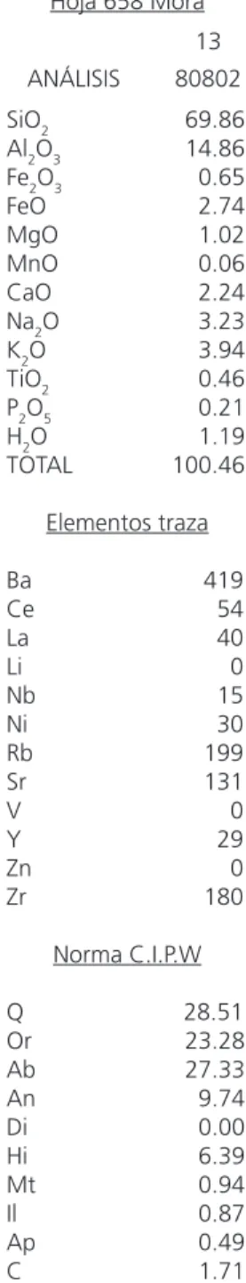 TABLA 4.1 Hoja 658 Mora ANÁLISIS 13 80802 SiO 2    69.86 Al 2 O 3 14.86 Fe 2 O 3 0.65 FeO  2.74 MgO  1.02 MnO  0.06 CaO  2.24 Na 2 O  3.23 K 2 O  3.94 TiO 2 0.46 P 2 O 5 0.21 H 2 O  1.19 TOTAL  100.46 Elementos traza Ba   419 Ce  54 La  40 Li  0 Nb  15 Ni 