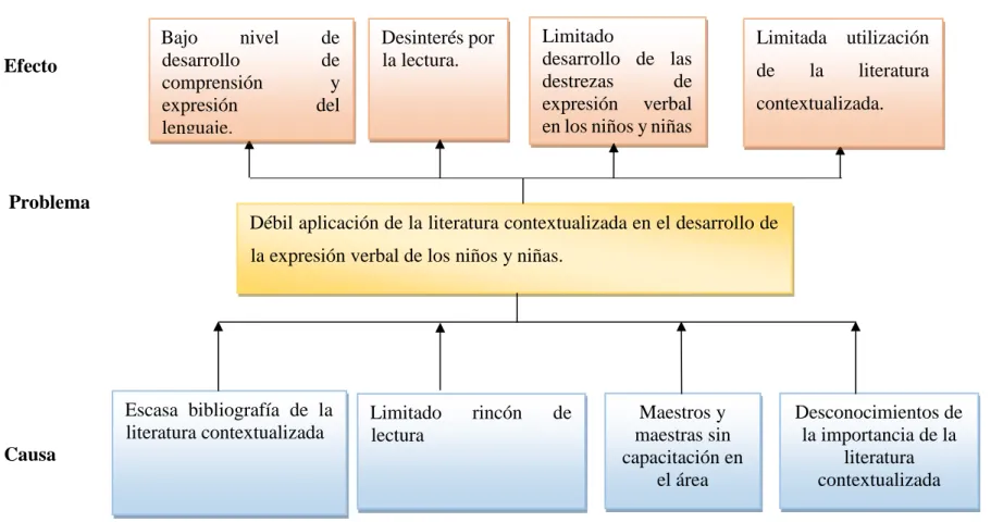 Gráfico N° 1: Árbol de problemas 