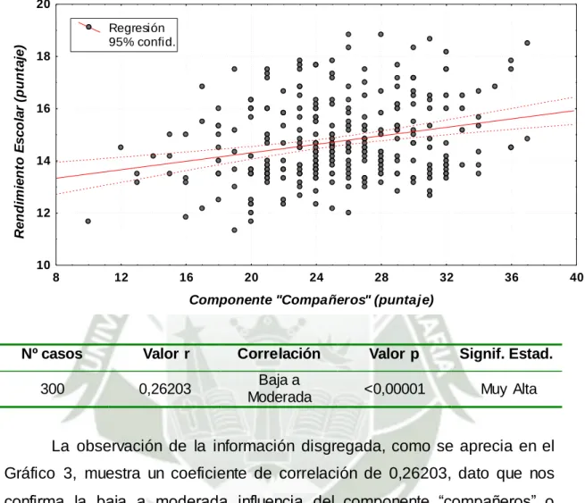 Gráfico 15. Componente "Compañeros" y Rendimiento Escolar.