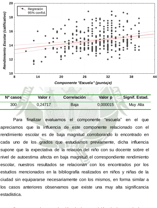 Gráfico 17. Componente "Escuela" y Rendimiento Escolar.