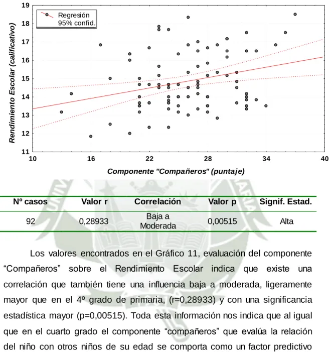 Gráfico 7. Componente "Compañeros" y Rendimiento Escolar.