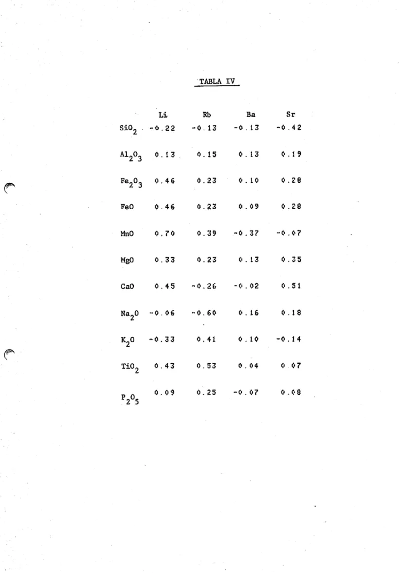 TABLA IV LI Rb Ba Sr Si02 -0 . 22 -0.13 -0. 13 - 0 . 4 2 Al203 0 . 13. 0.15 0 . 13 0.19 Fe203 0.46 0 