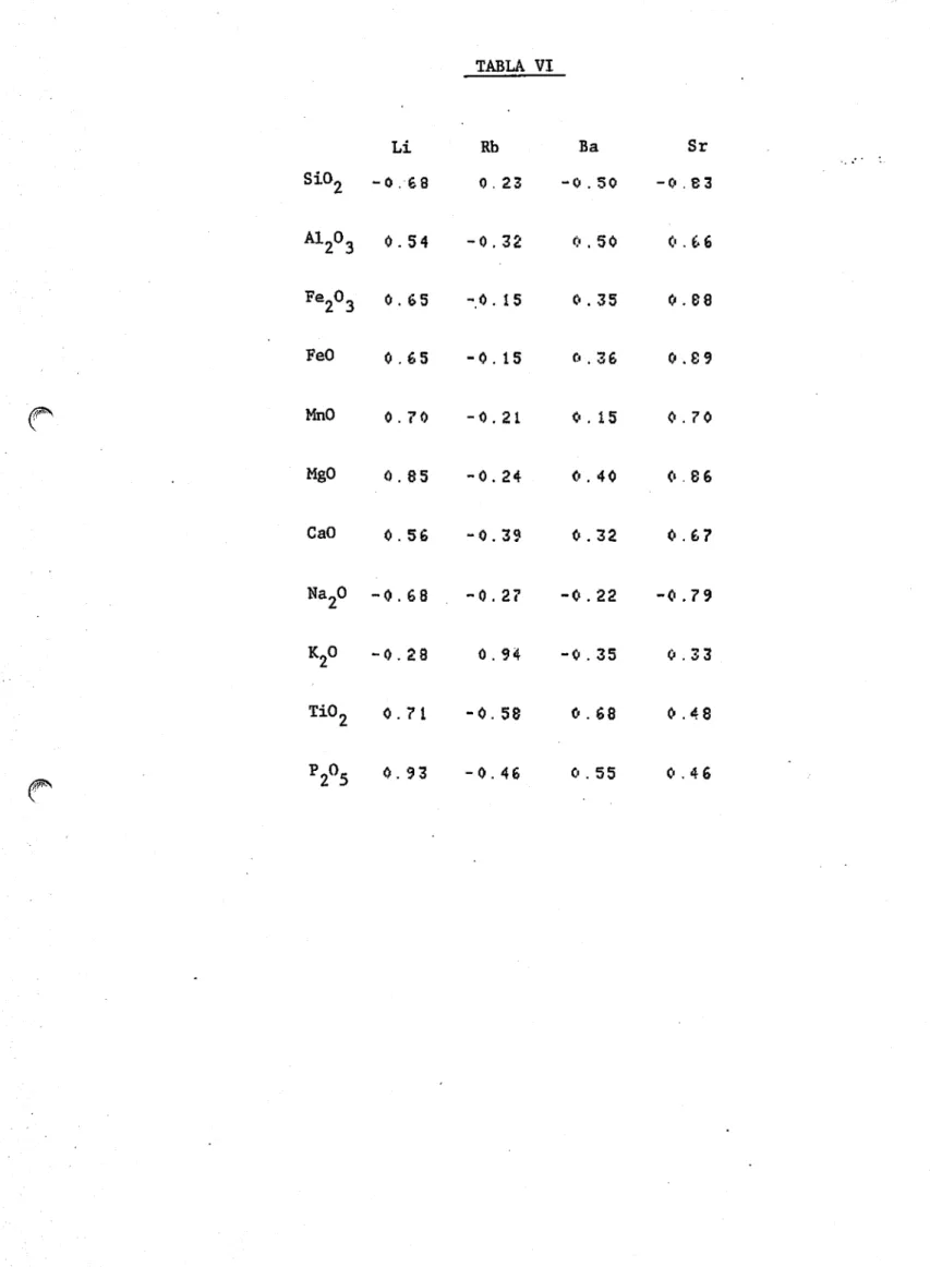 TABLA VI Li Rb Ba Sr Si02 -0.68 0.23 - 0.50 -0.83 Al203 0.54 -0.32 0.66 Fe203 0.65 -.0