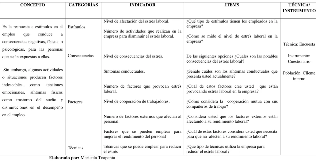 Tabla N.- 1 Operacionalización de la variable independiente Estrés Laboral 