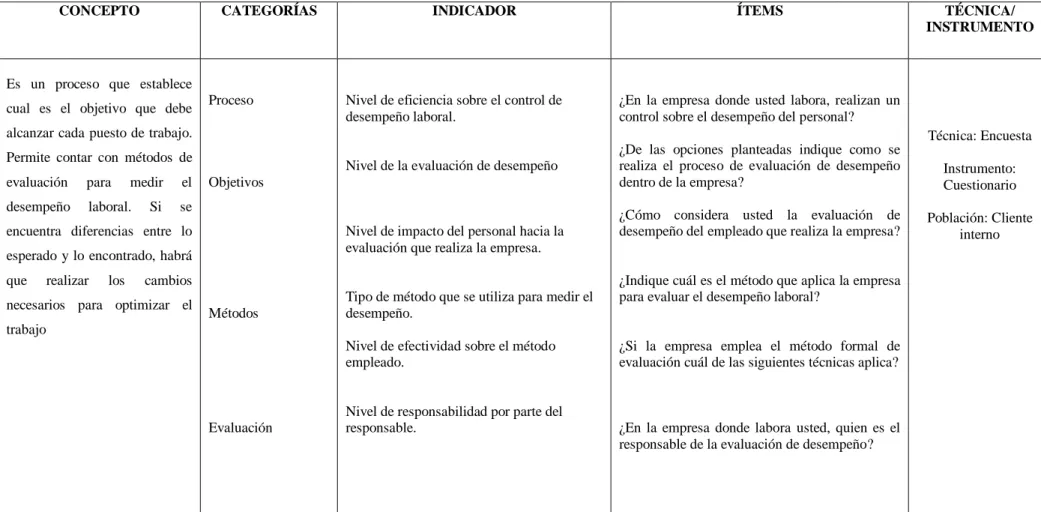 Tabla N.- 2 Operacionalización de la variable dependiente Desempeño del Personal 