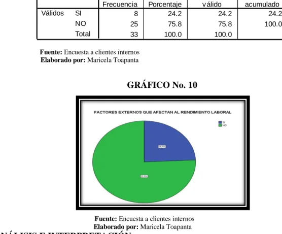 Tabla N.- 9 FACTORES EXTERNOS QUE AFECTAN AL RENDIMIENTO  LABORAL 