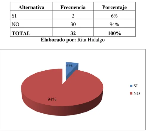 Cuadro Nº 7   UTILIZACIÓN DE LA COMPUTADORA 