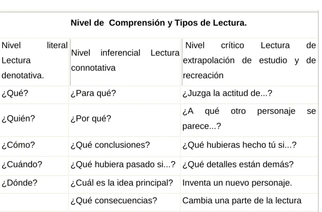 CUADRO Nº 1: Tipos de lectura 