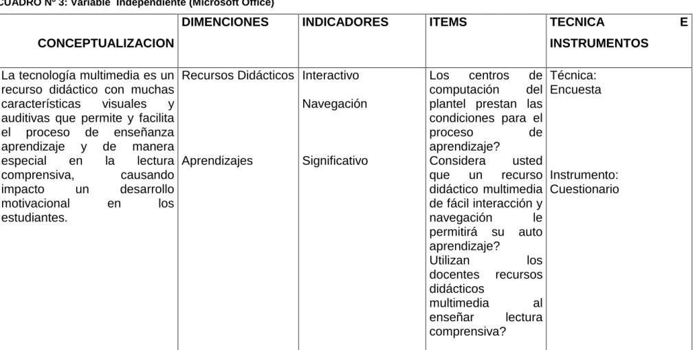 CUADRO Nº 3: Variable  Independiente (Microsoft Office) 