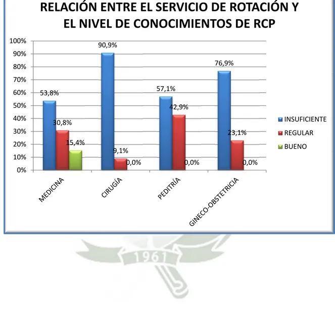 GRÁFICO N°11  53,8% 90,9% 57,1% 76,9% 30,8% 9,1% 42,9% 23,1%15,4% 0,0% 0,0% 0,0% 0%10%20%30%40%50%60%70%80%90%100% RELACIÓN ENTRE EL SERVICIO DE ROTACIÓN Y EL NIVEL DE CONOCIMIENTOS DE RCP INSUFICIENTEREGULARBUENO