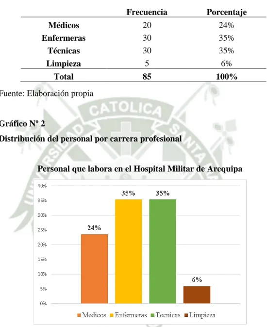 Gráfico Nº 2 