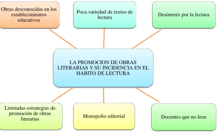Gráfico No. 1 Árbol de Problemas 