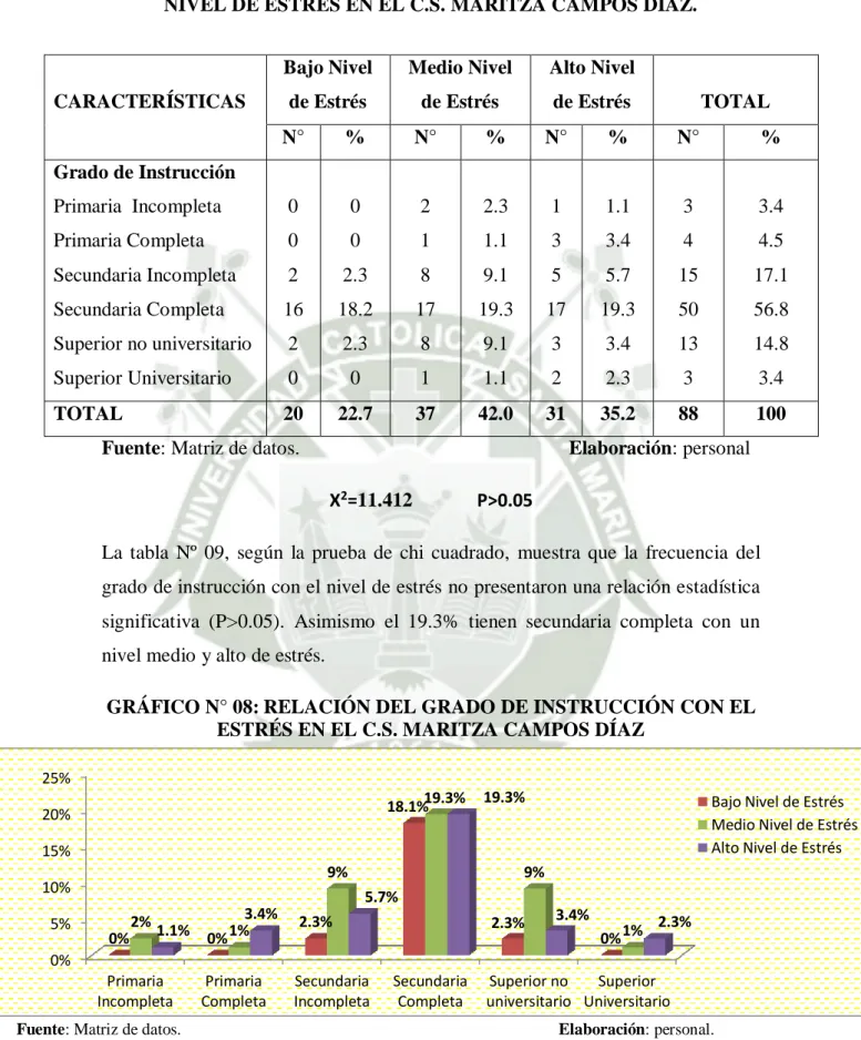 GRÁFICO N° 08: RELACIÓN DEL GRADO DE INSTRUCCIÓN CON EL  ESTRÉS EN EL C.S. MARITZA CAMPOS DÍAZ 