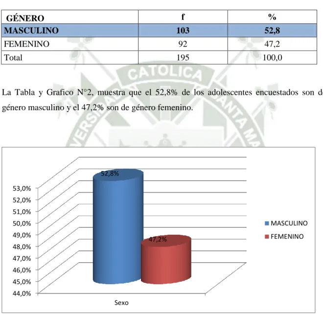 Tabla y Grafico N°2 