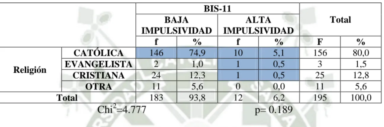 Tabla y Grafico N°11 