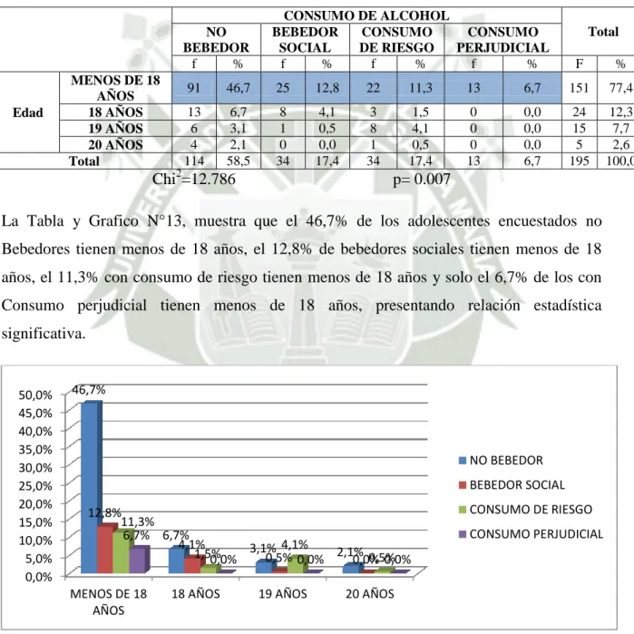 Tabla y Grafico N°13 
