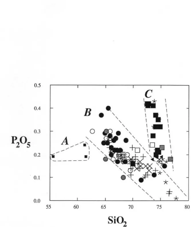 Fig. 4.- Diagrama P205 vs Si02 de las mues tr as estudiadas. A representa el campo de las Rocas Intermedio Básicas