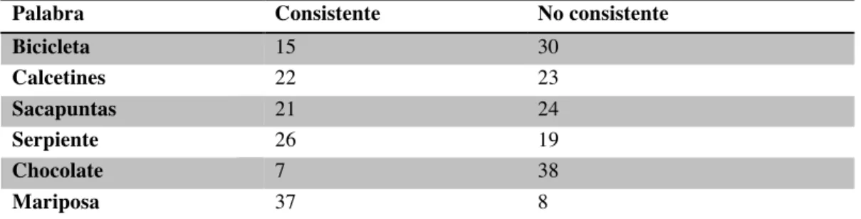 Tabla 1. Resultados Test de pronunciación. 