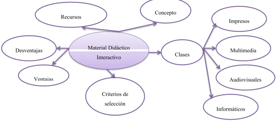 Gráfico N. 3. Constelación de ideas Variable Independiente Material Didáctico  Elaborado por: Chicaiza Chuncho Marcia Isabel  