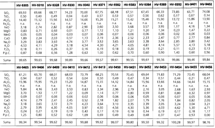 Tabla  de  elementos mayores de  la  hoja  de  Navatalgordo (1) 